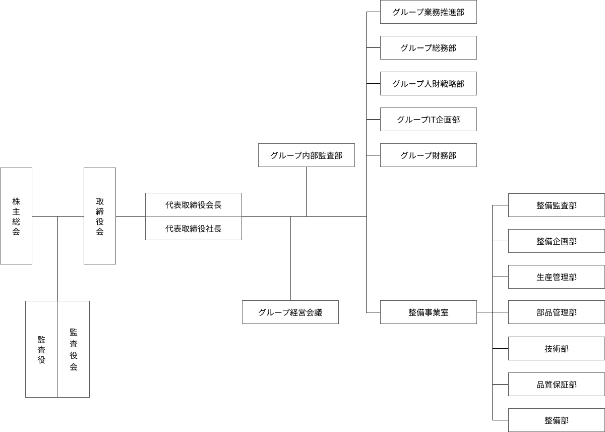 組織図